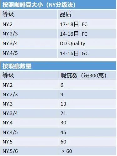 解读咖啡生豆分级体系：肯尼亚AA、埃塞G1与蓝山一号的等级密码