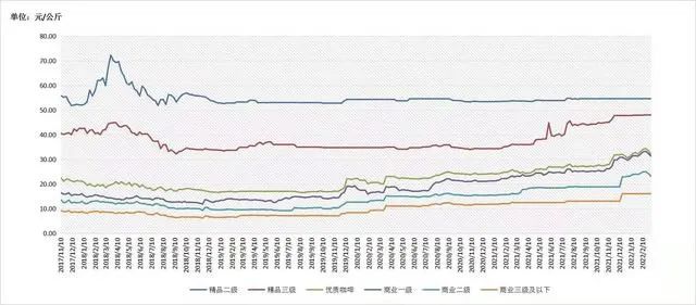 云南小粒咖啡豆价格走势与产业发展观察：2022年阿拉比卡市场行情分析
