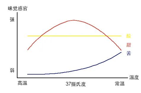 浅烘手冲咖啡冷却后酸感增强的原因与品鉴时间建议 浅烘手冲咖啡冷却后酸感增强的原因与品鉴时间建议