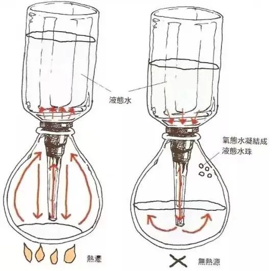虹吸壶咖啡冲煮全解析:从结构原理到搅拌手法与时间研磨参数 虹吸壶咖啡冲煮全解析:从结构原理到搅拌手法与时间研磨参数