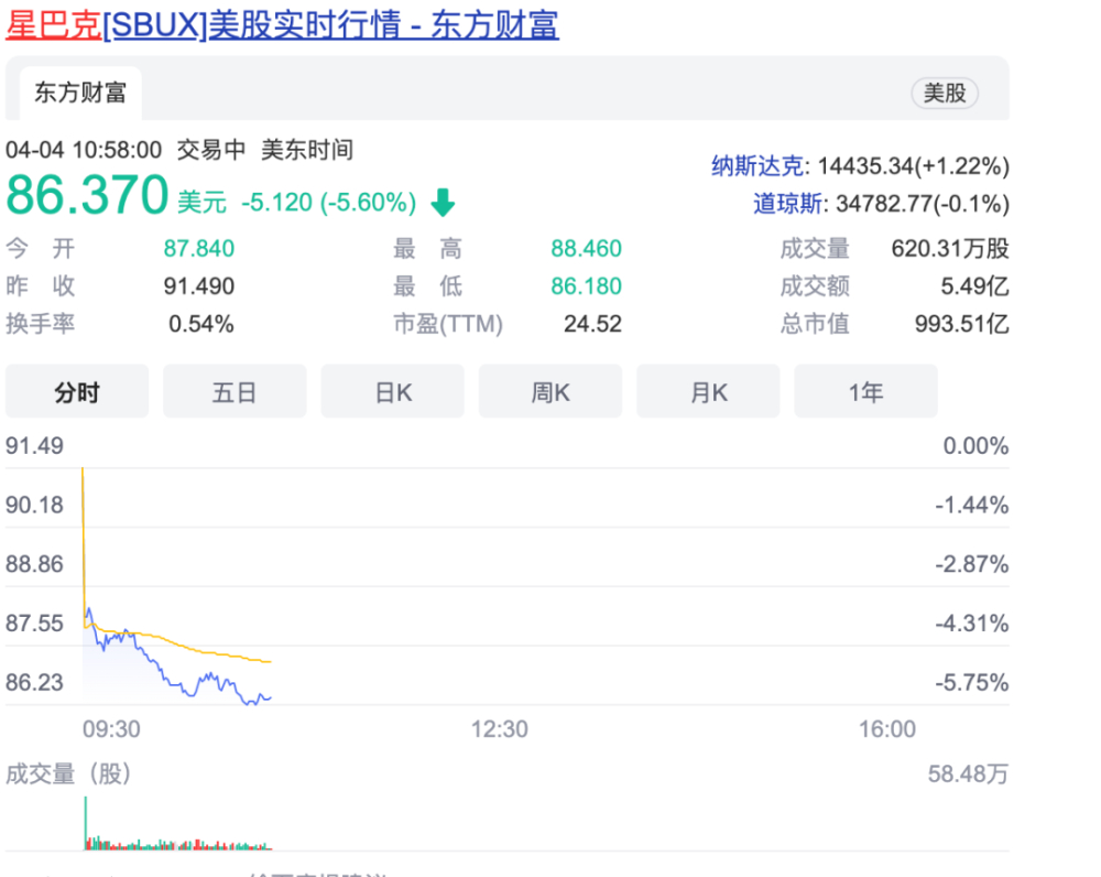 舒尔茨回归首日叫停股票回购,星巴克10亿美元转向员工与门店投入 舒尔茨回归首日叫停股票回购,星巴克10亿美元转向员工与门店投入