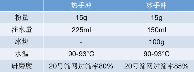 手冲咖啡冷热风味差异解析:哪些咖啡豆更适合制作冰手冲 手冲咖啡冷热风味差异解析:哪些咖啡豆更适合制作冰手冲