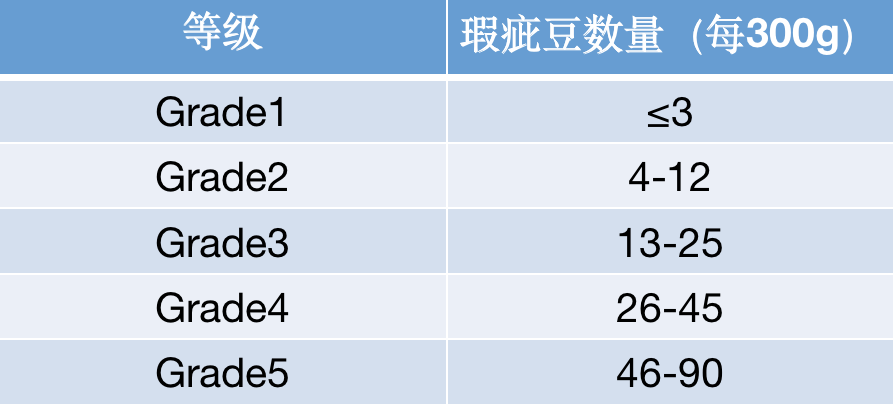 咖啡生豆等级全解析:AA、G1、SHB、PB等各国分级标准与区别详解 咖啡生豆等级全解析:AA、G1、SHB、PB等各国分级标准与区别详解