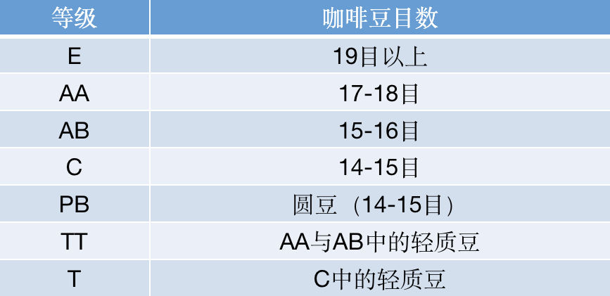 全球咖啡生豆分级体系解析:埃塞俄比亚与肯尼亚的评定标准对比 全球咖啡生豆分级体系解析:埃塞俄比亚与肯尼亚的评定标准对比