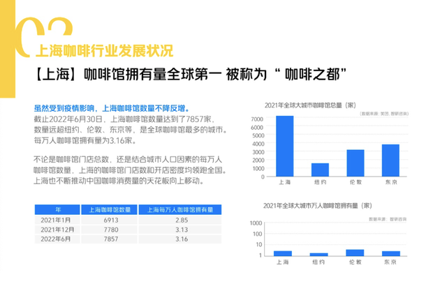 上海咖啡馆年增近千家,7857家总量领跑全球背后的冷热交锋 上海咖啡馆年增近千家,7857家总量领跑全球背后的冷热交锋