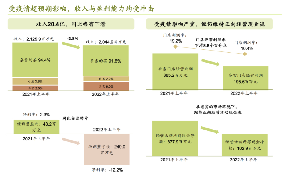 奈雪上半年净亏2.49亿，押注咖啡赛道能否扭转茶饮困局