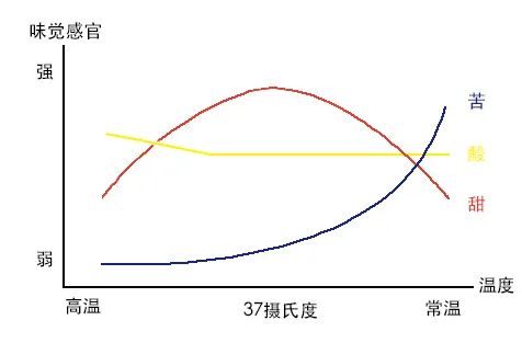 温度如何影响手冲咖啡风味表现,最佳品饮时机与口感变化规律解析 温度如何影响手冲咖啡风味表现,最佳品饮时机与口感变化规律解析