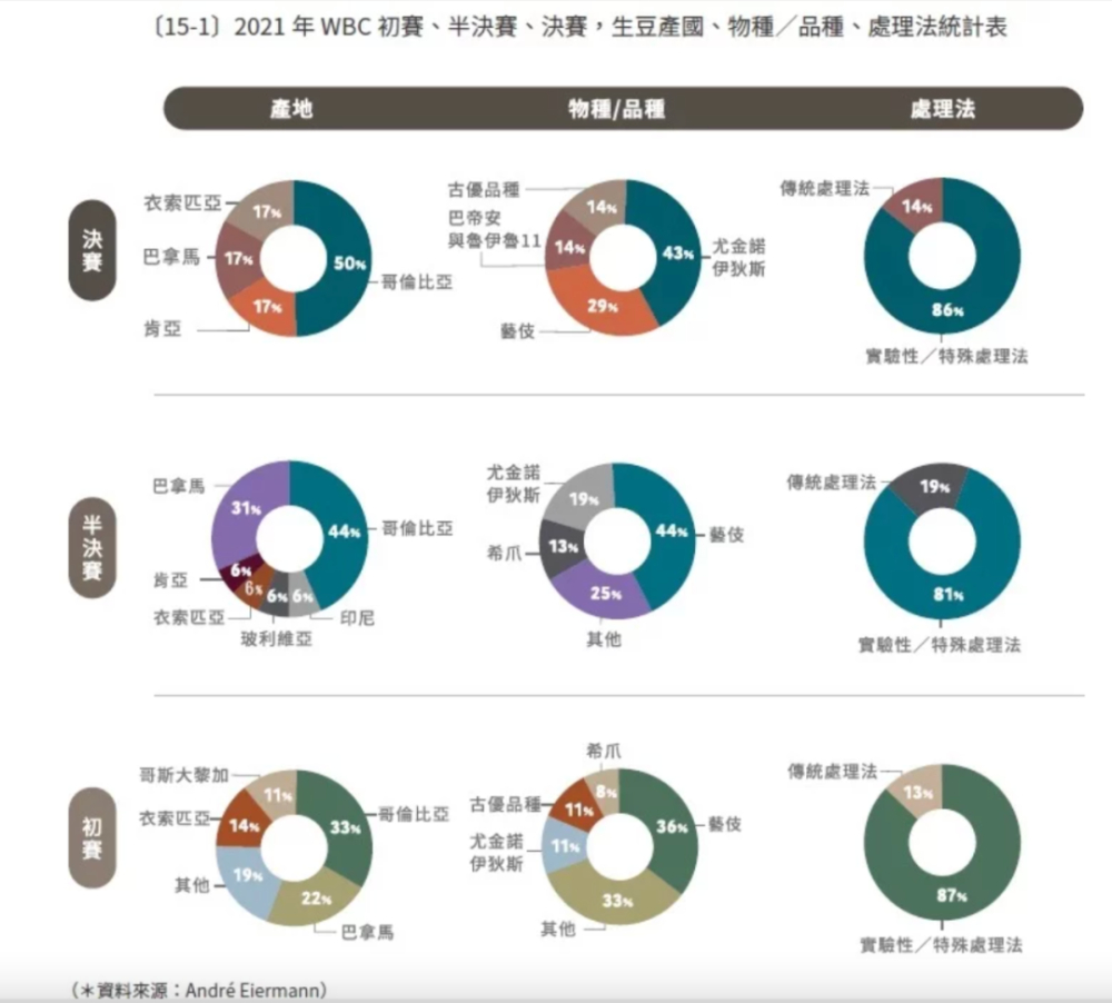 Sasa Sestic重返冲煮赛场:超长二氧化碳浸渍瑰夏与冰石冲煮黑科技全解析 Sasa Sestic重返冲煮赛场:超长二氧化碳浸渍瑰夏与冰石冲煮黑科技全解析