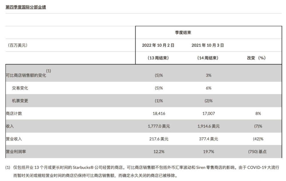 星巴克2022财年第四季度及全年业绩出炉:北美增长强劲,中国市场复苏在望 星巴克2022财年第四季度及全年业绩出炉:北美增长强劲,中国市场复苏在望