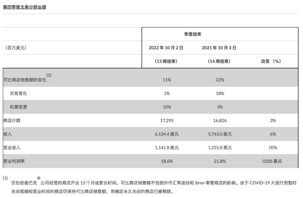 星巴克2022财年第四季度及全年业绩出炉:北美增长强劲,中国市场复苏在望 星巴克2022财年第四季度及全年业绩出炉:北美增长强劲,中国市场复苏在望