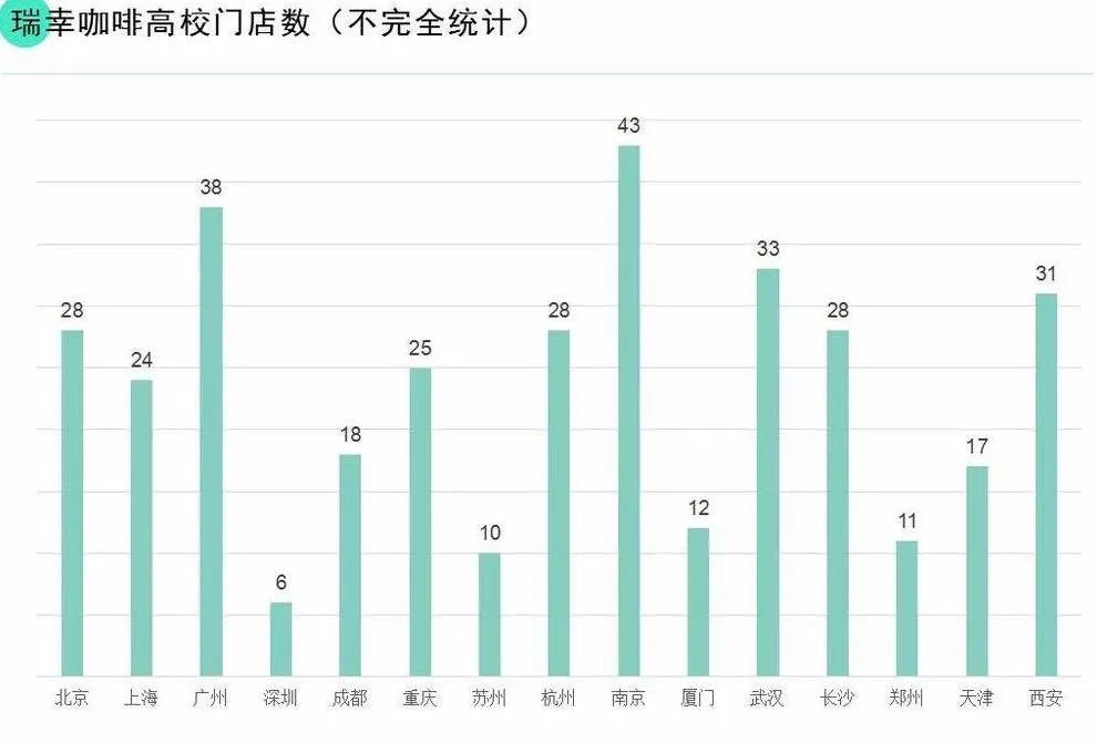 高校咖啡市场争夺战：瑞幸门店破千，星巴克蜜雪冰城等品牌加速圈地