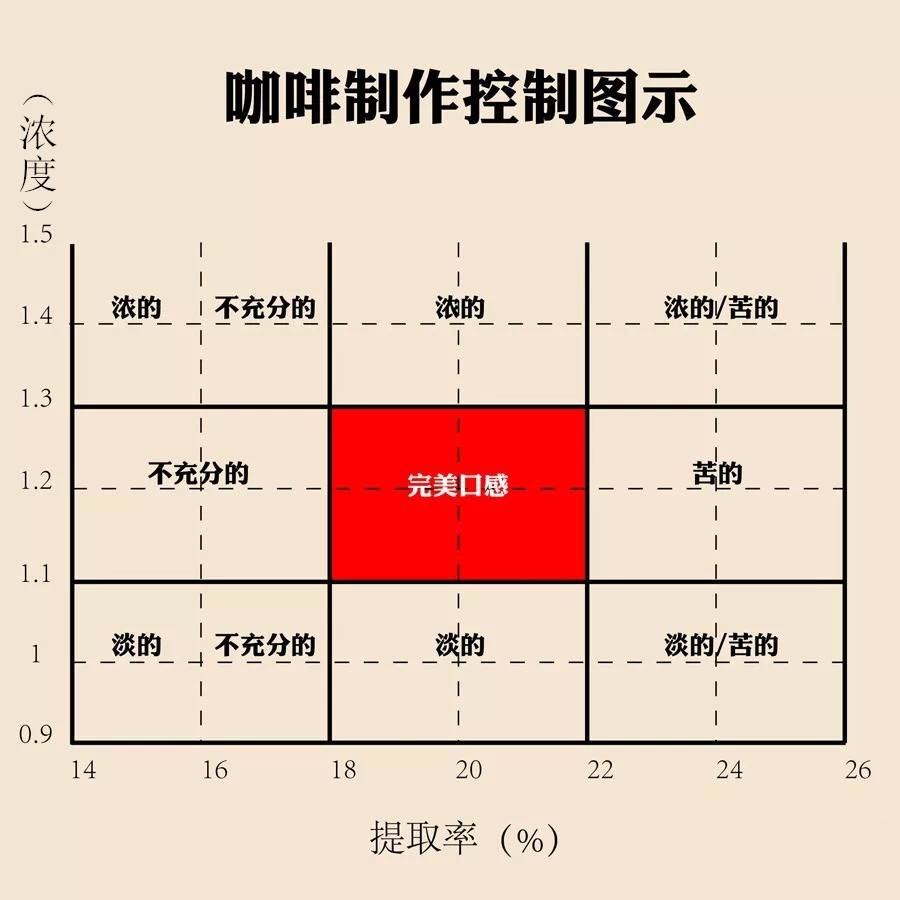 意式浓缩萃取全解析:粉量、研磨、粉液比与时间四大参数调整指南 意式浓缩萃取全解析:粉量、研磨、粉液比与时间四大参数调整指南