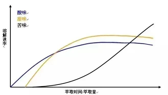 如何让手冲咖啡展现甜感?解析萃取模型与两种常见问题的调整方法 如何让手冲咖啡展现甜感?解析萃取模型与两种常见问题的调整方法