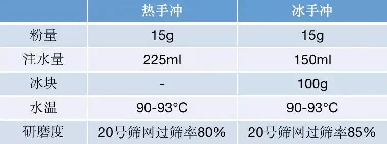 冰手冲与热手冲有何不同?粉水比例、冲煮逻辑及前街豆单推荐 冰手冲与热手冲有何不同?粉水比例、冲煮逻辑及前街豆单推荐