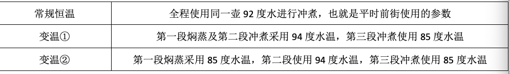 手冲咖啡变温冲煮法:不同水温如何影响风味层次与萃取效果 手冲咖啡变温冲煮法:不同水温如何影响风味层次与萃取效果