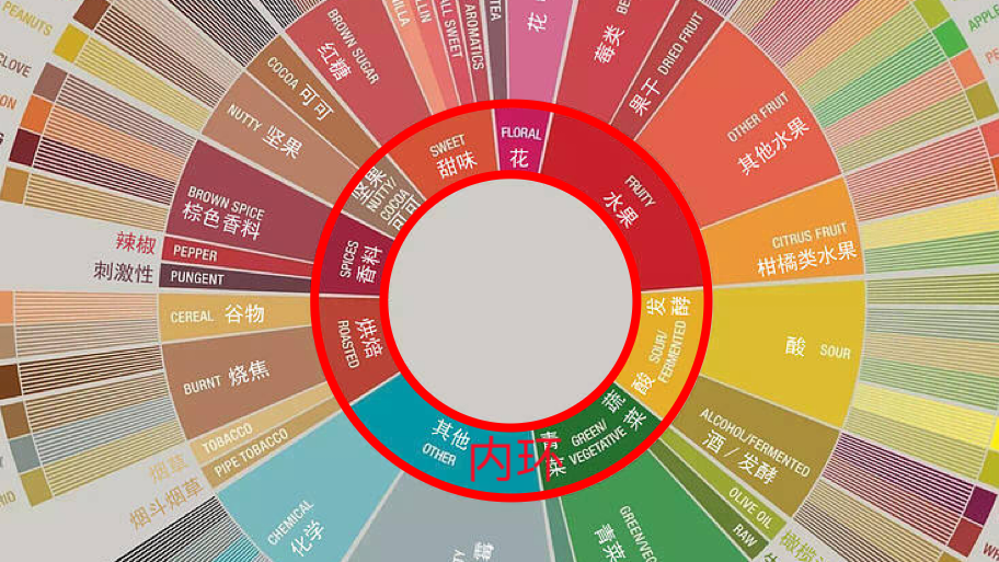 解读最新咖啡风味轮:从感官科学到杯测实操的品鉴指南 解读最新咖啡风味轮:从感官科学到杯测实操的品鉴指南
