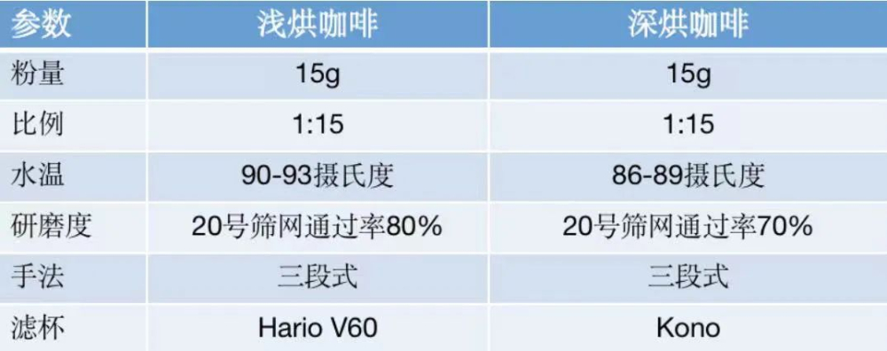 初次接触不熟悉的咖啡豆，如何快速找到合适的冲煮方案