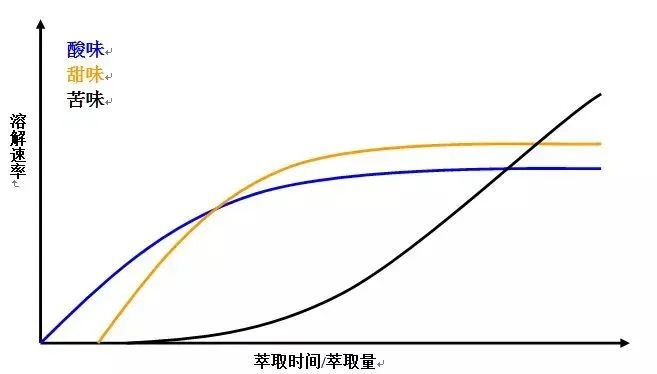 手冲咖啡甜感提升指南：高细大快四字公式与深烘豆高浓低萃方案