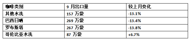 ICO十月报告解读:全球咖啡出口量显著下滑,罗布斯塔逆势增产 ICO十月报告解读:全球咖啡出口量显著下滑,罗布斯塔逆势增产