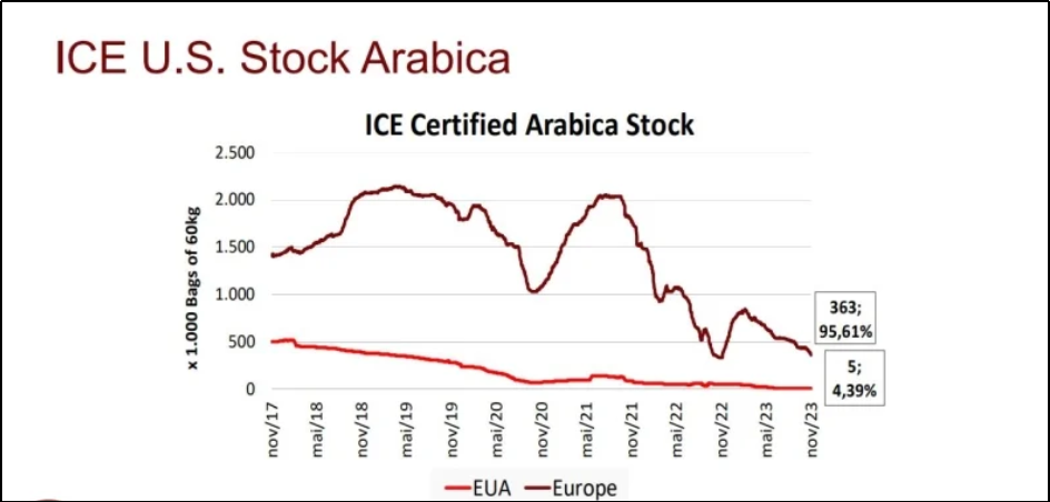 ICE阿拉比卡认证库存跌至24年谷底，近三成生豆存放逾年成陈豆