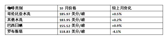 ICO十月报告解读:全球咖啡出口量显著下滑,罗布斯塔逆势增产 ICO十月报告解读:全球咖啡出口量显著下滑,罗布斯塔逆势增产