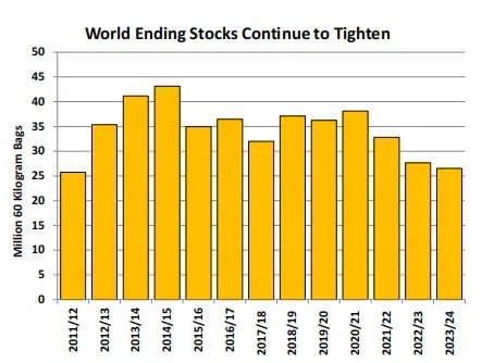 USDA最新报告解读:2023/24年度全球咖啡产量预计增至1.714亿袋,巴西哥伦比亚复苏、越南印尼承压 USDA最新报告解读:2023/24年度全球咖啡产量预计增至1.714亿袋,巴西哥伦比亚复苏、越南印尼承压