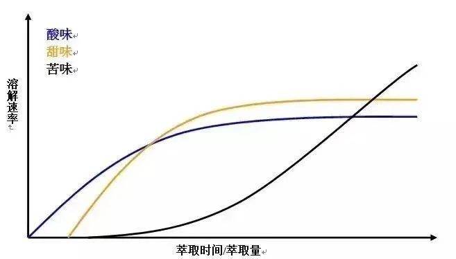 萃取时长对手冲与意式咖啡风味的影响及酸甜苦释出规律