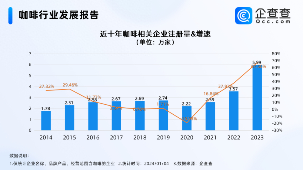 咖啡赛道持续升温:2023年新增注册企业近六万家,行业竞争格局加速重塑 咖啡赛道持续升温:2023年新增注册企业近六万家,行业竞争格局加速重塑