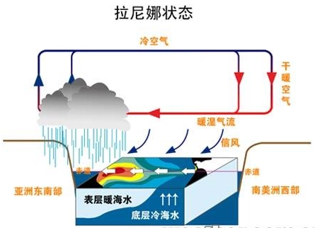 厄尔尼诺预计4月收尾,拉尼娜下半年回归或再冲击全球咖啡产区 厄尔尼诺预计4月收尾,拉尼娜下半年回归或再冲击全球咖啡产区