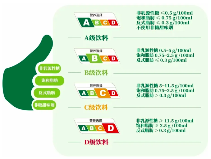 上海率先落地饮料营养分级试点,霸王茶姬、奈雪等品牌已上线A至D标识 上海率先落地饮料营养分级试点,霸王茶姬、奈雪等品牌已上线A至D标识