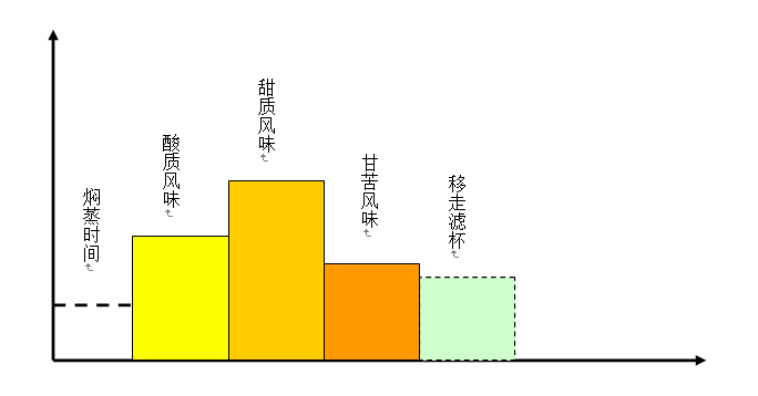 怎样让浅中烘焙咖啡释放甜感?掌握高甜萃取技巧冲出好风味 怎样让浅中烘焙咖啡释放甜感?掌握高甜萃取技巧冲出好风味