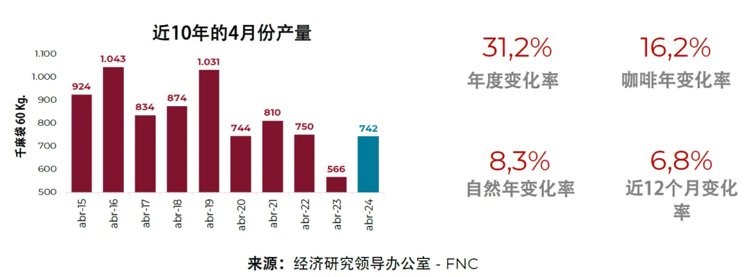 哥伦比亚咖啡产区动荡局势升级,2024/25年度产量仍有望攀升至1240万袋 哥伦比亚咖啡产区动荡局势升级,2024/25年度产量仍有望攀升至1240万袋