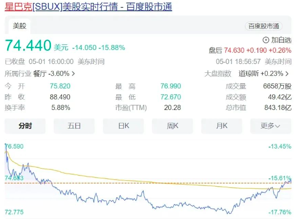 星巴克市值一夜缩水逾千亿,瑞幸一季度转亏,连锁咖啡遭遇增长瓶颈 星巴克市值一夜缩水逾千亿,瑞幸一季度转亏,连锁咖啡遭遇增长瓶颈