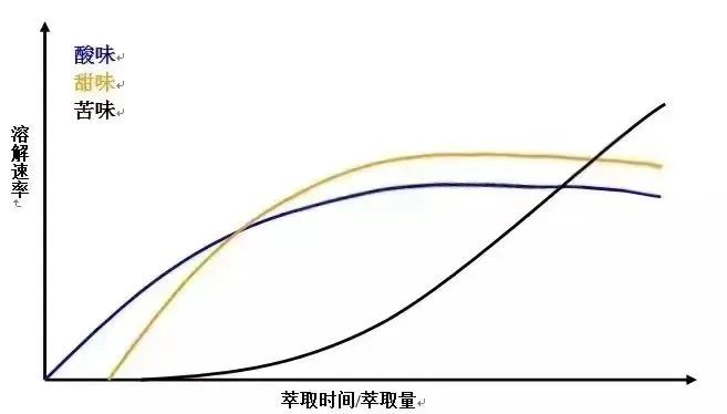 手冲咖啡萃取原理全解析:研磨、水温、水质与粉水比的底层逻辑 手冲咖啡萃取原理全解析:研磨、水温、水质与粉水比的底层逻辑
