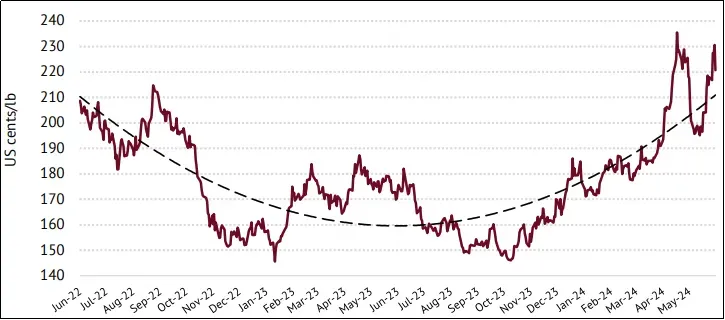 国际咖啡组织5月报告:全球咖啡产量预计达1.78亿袋,综合价格小幅回落 国际咖啡组织5月报告:全球咖啡产量预计达1.78亿袋,综合价格小幅回落