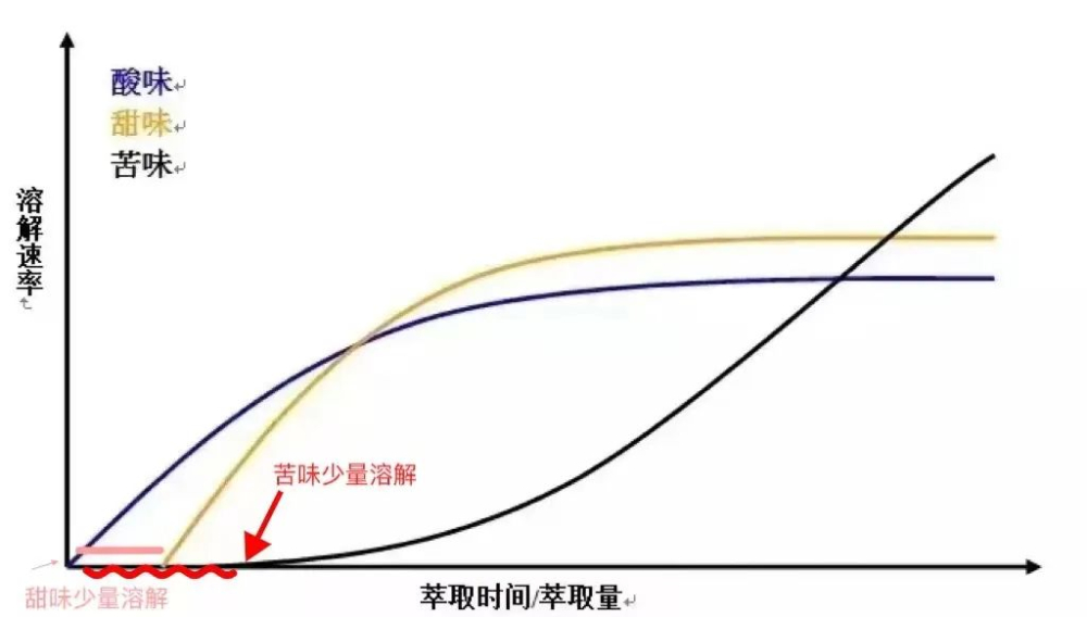 手冲咖啡为何出现尖锐酸感?解析萃取不足与酸甜苦平衡的调整方法 手冲咖啡为何出现尖锐酸感?解析萃取不足与酸甜苦平衡的调整方法