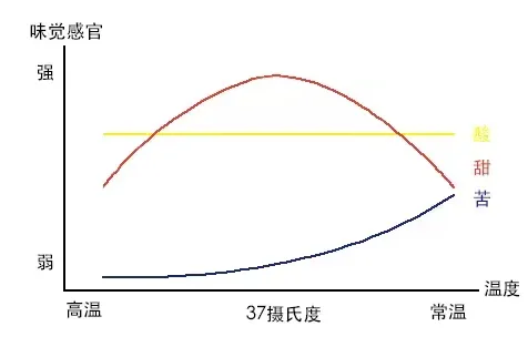 咖啡降温后为何酸感增强?手冲风味变化的成因与太酸的解决思路 咖啡降温后为何酸感增强?手冲风味变化的成因与太酸的解决思路