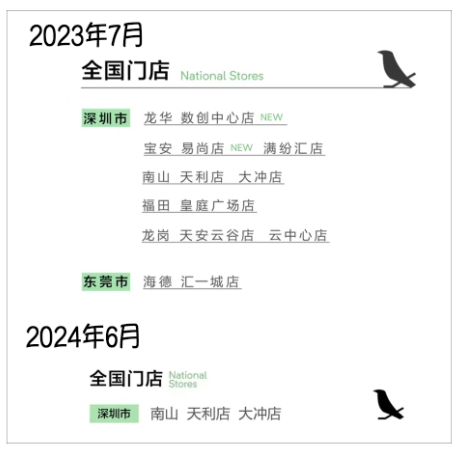 喜茶与奈雪投资的咖啡品牌接连收缩,乌鸦咖啡深圳创始店关闭仅剩一店 喜茶与奈雪投资的咖啡品牌接连收缩,乌鸦咖啡深圳创始店关闭仅剩一店