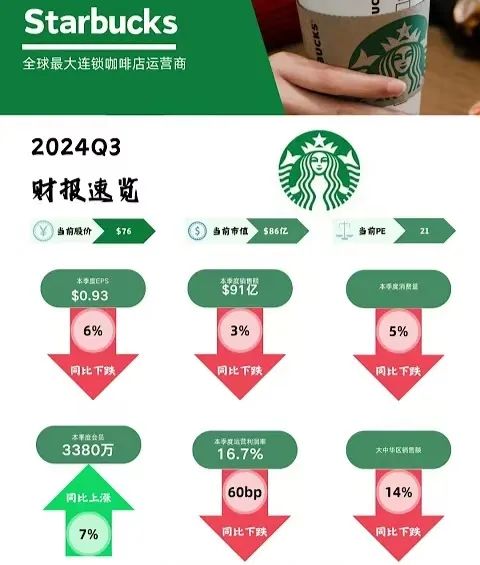 星巴克中国业绩承压，纳思瀚松口探索战略合作引发加盟猜想