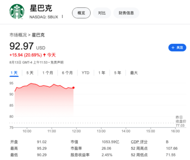 星巴克CEO更替引发市值破千亿,尼科尔能否扭转业绩颓势? 星巴克CEO更替引发市值破千亿,尼科尔能否扭转业绩颓势?