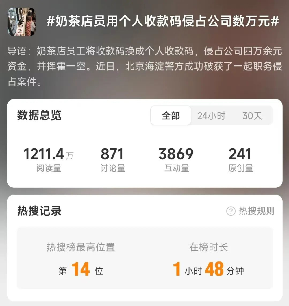 奶茶店员私换收款码侵占四万元被刑拘,企业内控漏洞引关注 奶茶店员私换收款码侵占四万元被刑拘,企业内控漏洞引关注