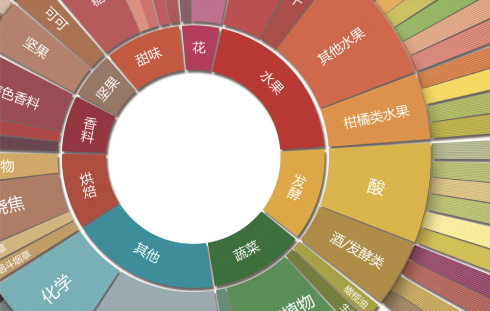 咖啡风味轮深度解读:SCA新版风味轮中文高清图与72位专家感官体系 咖啡风味轮深度解读:SCA新版风味轮中文高清图与72位专家感官体系
