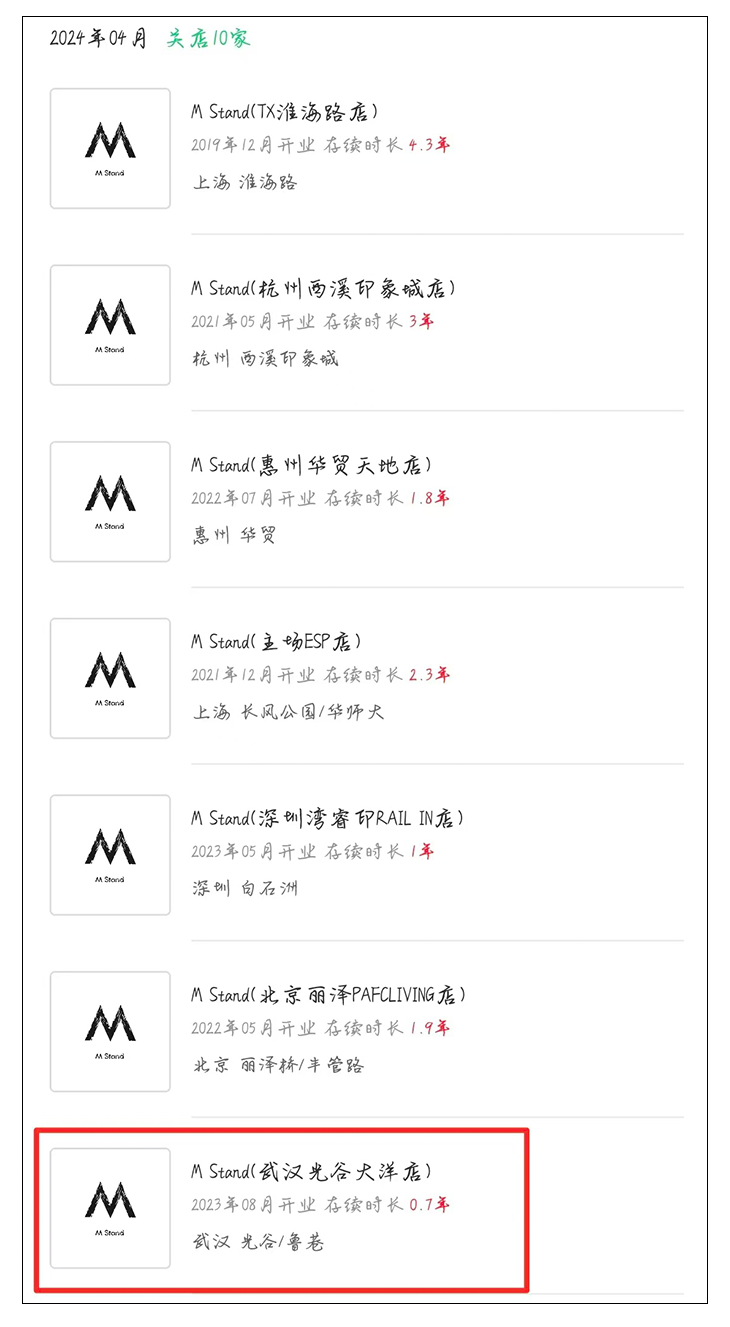 Mstand多地门店相继撤出,武汉首店被替代引发闭店潮讨论 Mstand多地门店相继撤出,武汉首店被替代引发闭店潮讨论