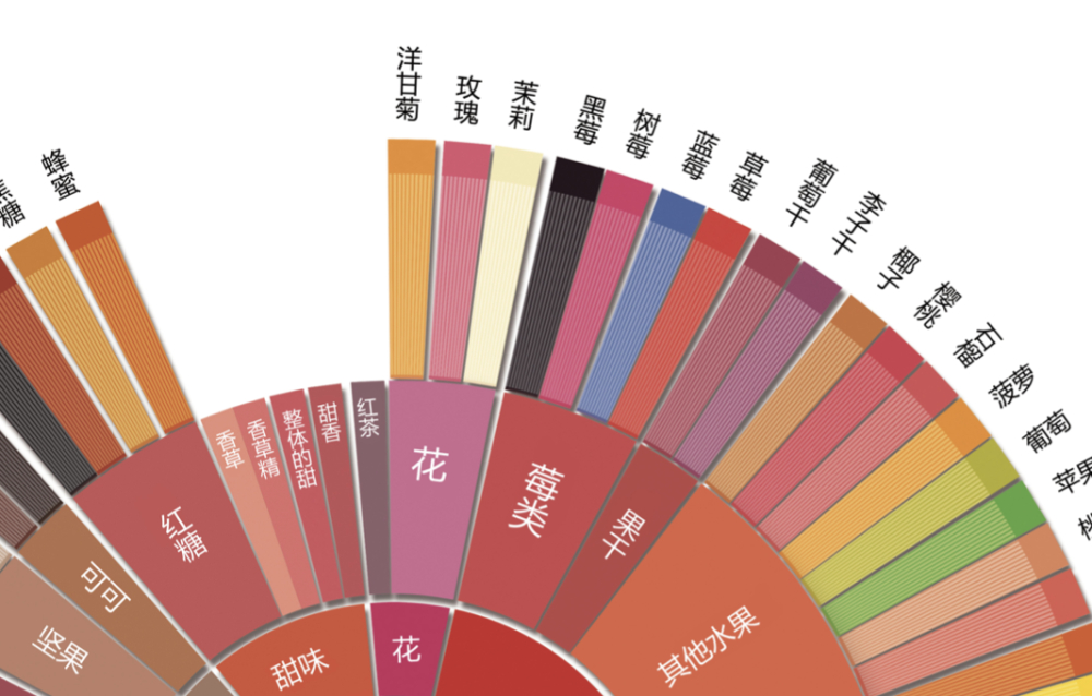 咖啡风味轮深度解读:SCA新版风味轮中文高清图与72位专家感官体系 咖啡风味轮深度解读:SCA新版风味轮中文高清图与72位专家感官体系