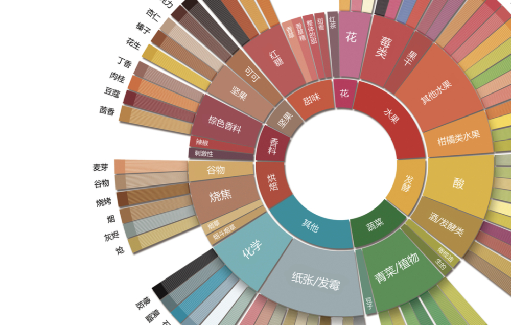 咖啡风味轮深度解读:SCA新版风味轮中文高清图与72位专家感官体系 咖啡风味轮深度解读:SCA新版风味轮中文高清图与72位专家感官体系