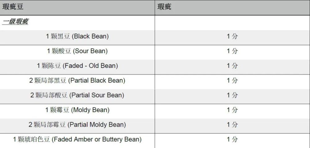 哥伦比亚咖啡生豆分级详解：Supremo与Excelso的含义、标准与目数划分
