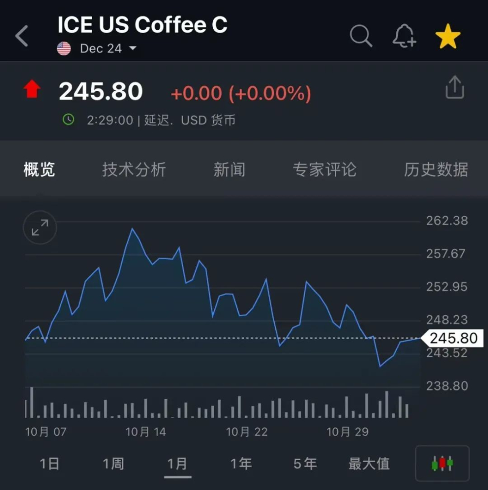 埃塞俄比亚咖啡出口定价转向浮动机制，生豆价格或将上扬