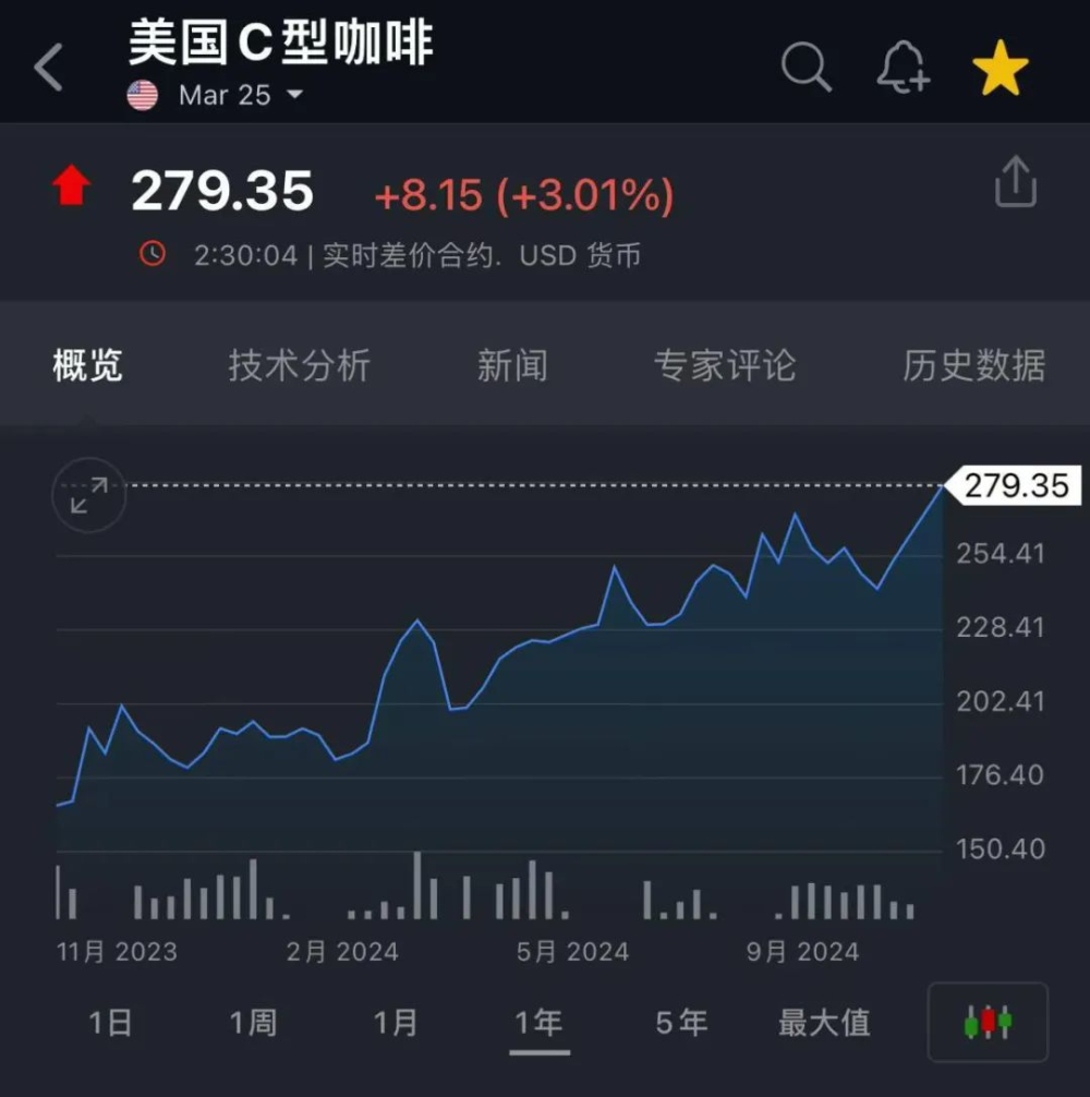 咖啡期货再创历史新高：279.35美分收盘，多重因素推高价格