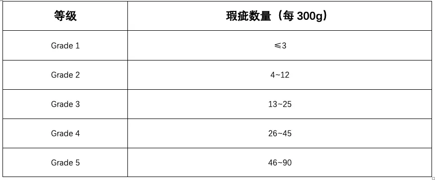 咖啡生豆分级三大依据:筛网、海拔与瑕疵率,AA、G1等级含义全解析 咖啡生豆分级三大依据:筛网、海拔与瑕疵率,AA、G1等级含义全解析