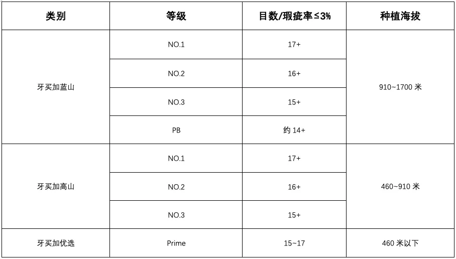 咖啡生豆分级三大依据:筛网、海拔与瑕疵率,AA、G1等级含义全解析 咖啡生豆分级三大依据:筛网、海拔与瑕疵率,AA、G1等级含义全解析